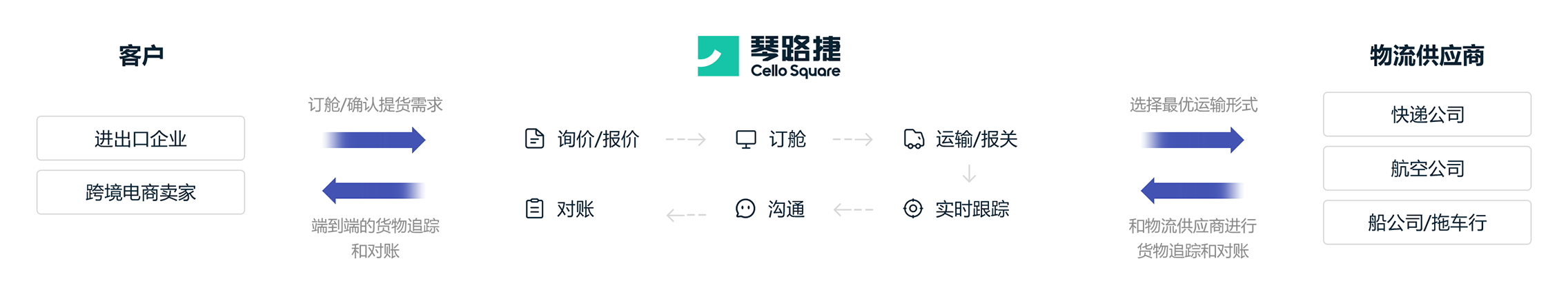 覆盖进出口物流的所有业务流程