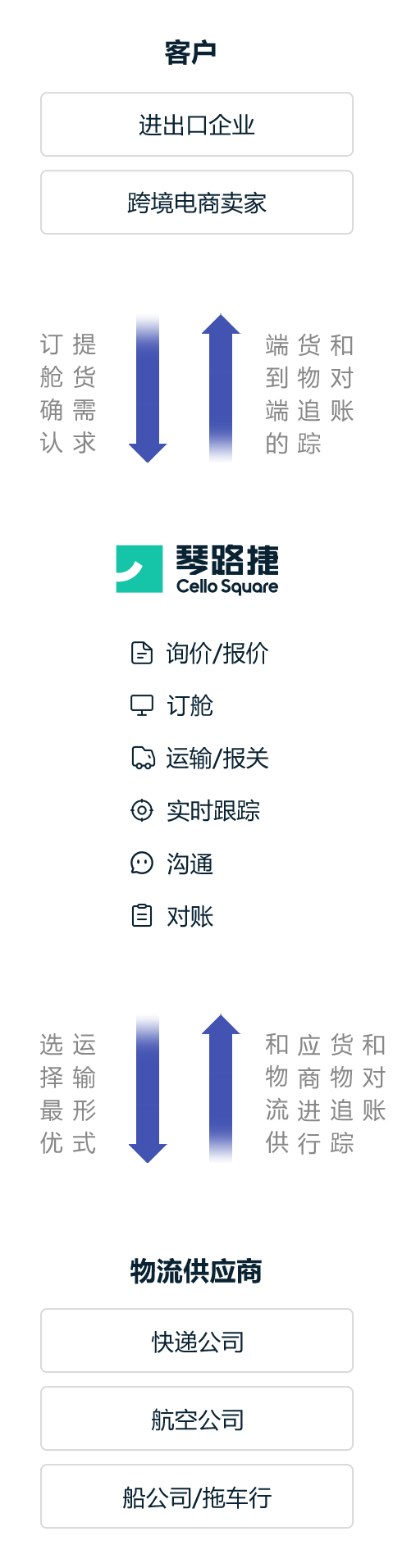 覆盖进出口物流的所有业务流程